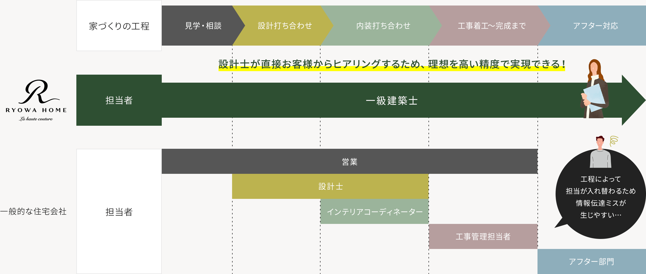 家づくりの工程 設計士が直接お客様からヒアリングするため、理想を高い精度で実現できる！