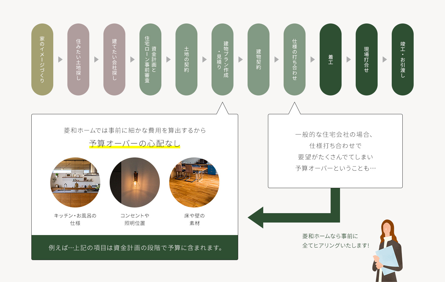 家のイメージづくり→住みたい土地探し→建てたい会社探し→資金計画と住宅ローン事前審査→土地の契約→建物プラン作成・見積り→建物契約→仕様の打ち合わせ→着工→現場打合せ→竣工・お引渡し 菱和ホームでは事前に細かな費用を算出するから予算オーバーの心配なし