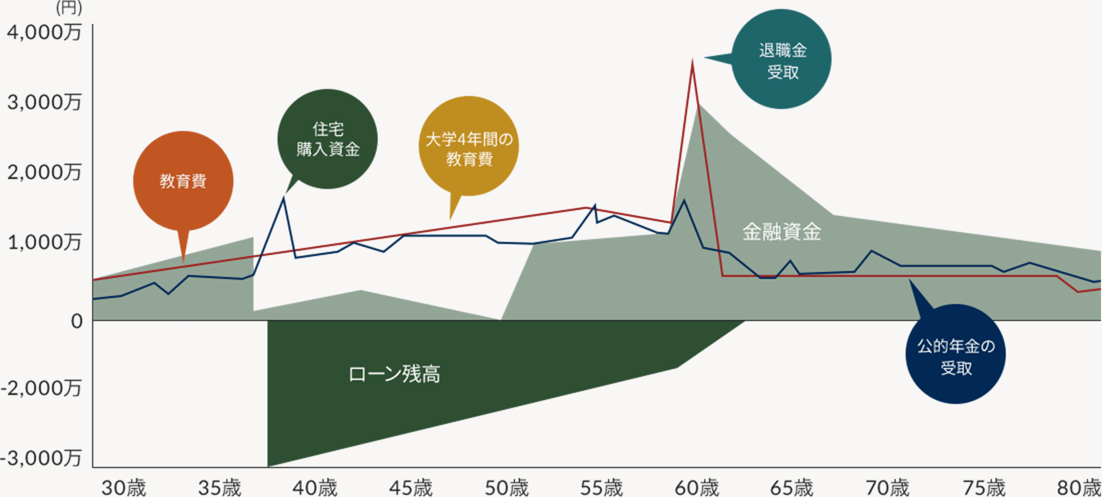 ライフプランシミュレーションの1例