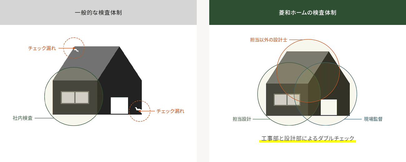 一般的な検査体制 菱和ホームの検査体制 工事部と設計部によるダブルチェック