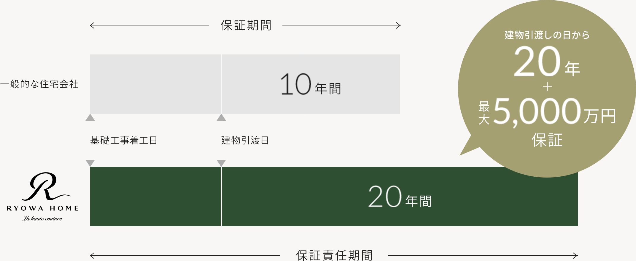 建物引渡しの日から20年+最大5,000万円保証