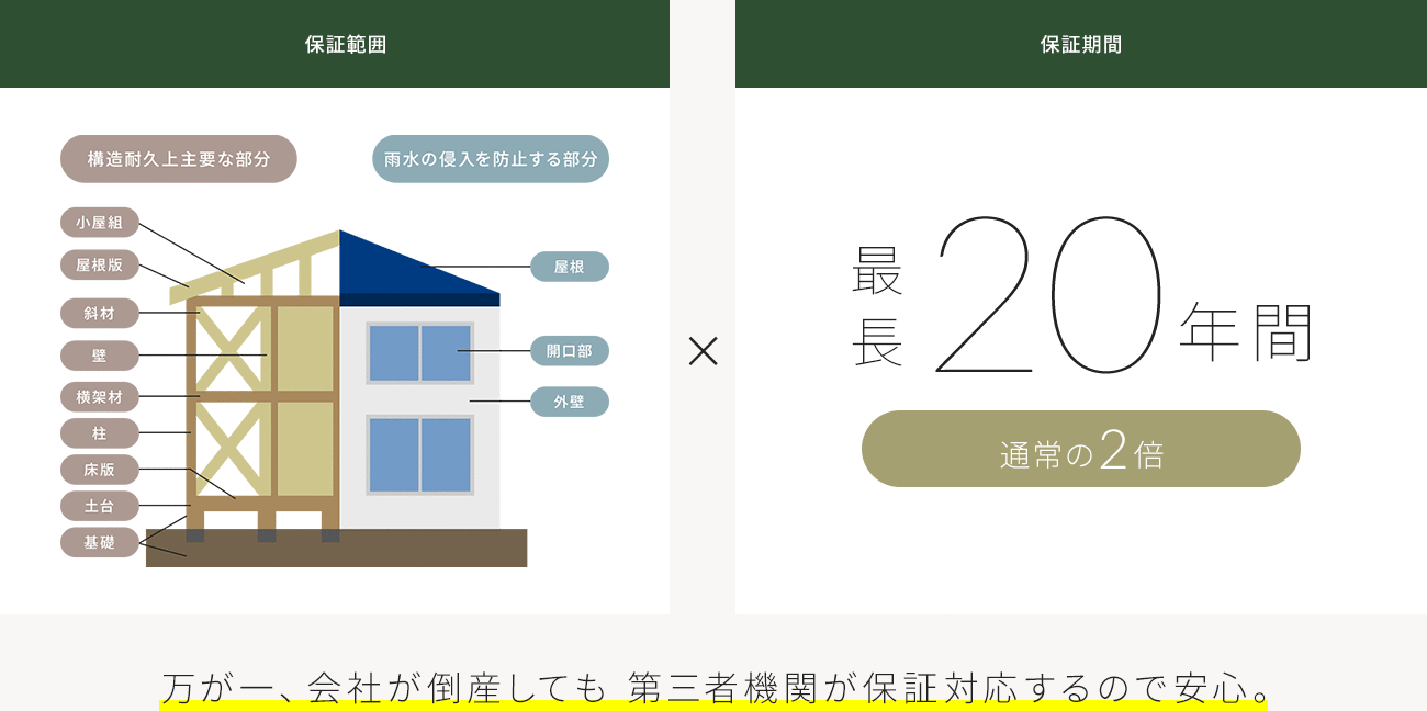 保証範囲 構造耐久上主要な部分 雨水の侵入を防止する部分 保証期間 最長20年間 通常の2倍 万が一、会社が倒産しても第三者機関が保証対応するので安心。