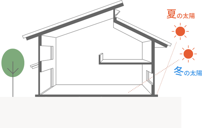 太陽の位置が高い夏の直射日光は庇で防ぎ、太陽の位置が低い冬は室内へ心地よい日差しを取り入れる。