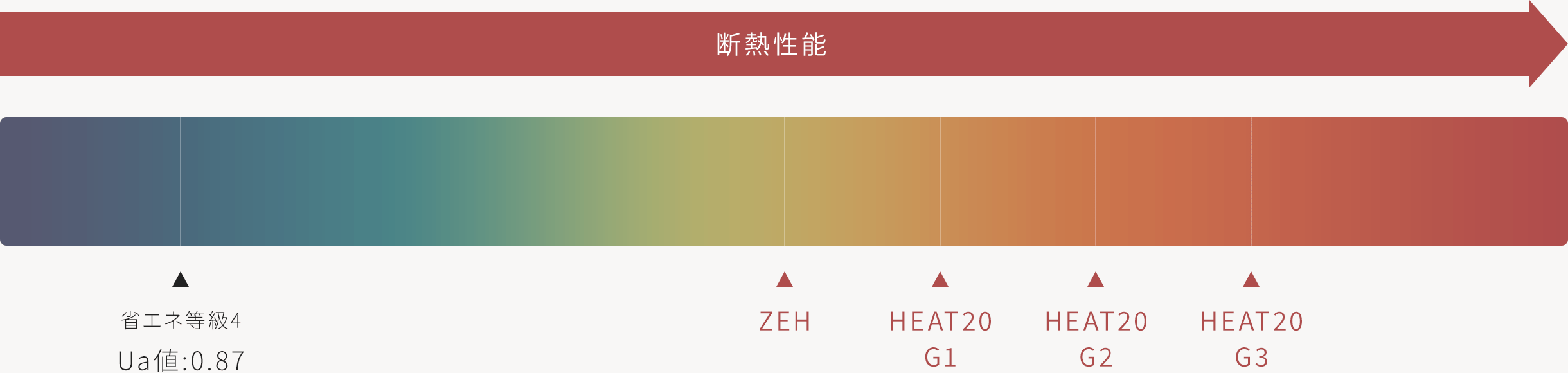 滋賀県トップクラスの高性能HEAT20 G3に対応