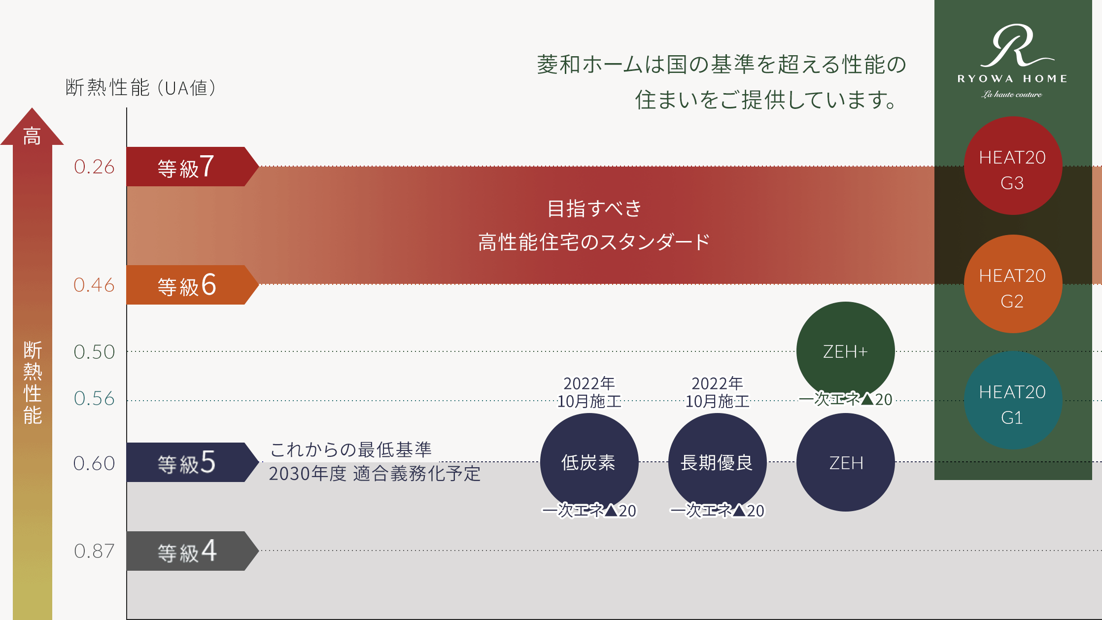 断熱性能基準一覧表（5地域）