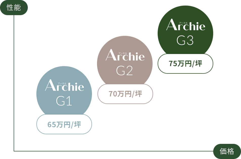 菱和ホームでは、リーズナブルに高性能な住まいを建てられます。