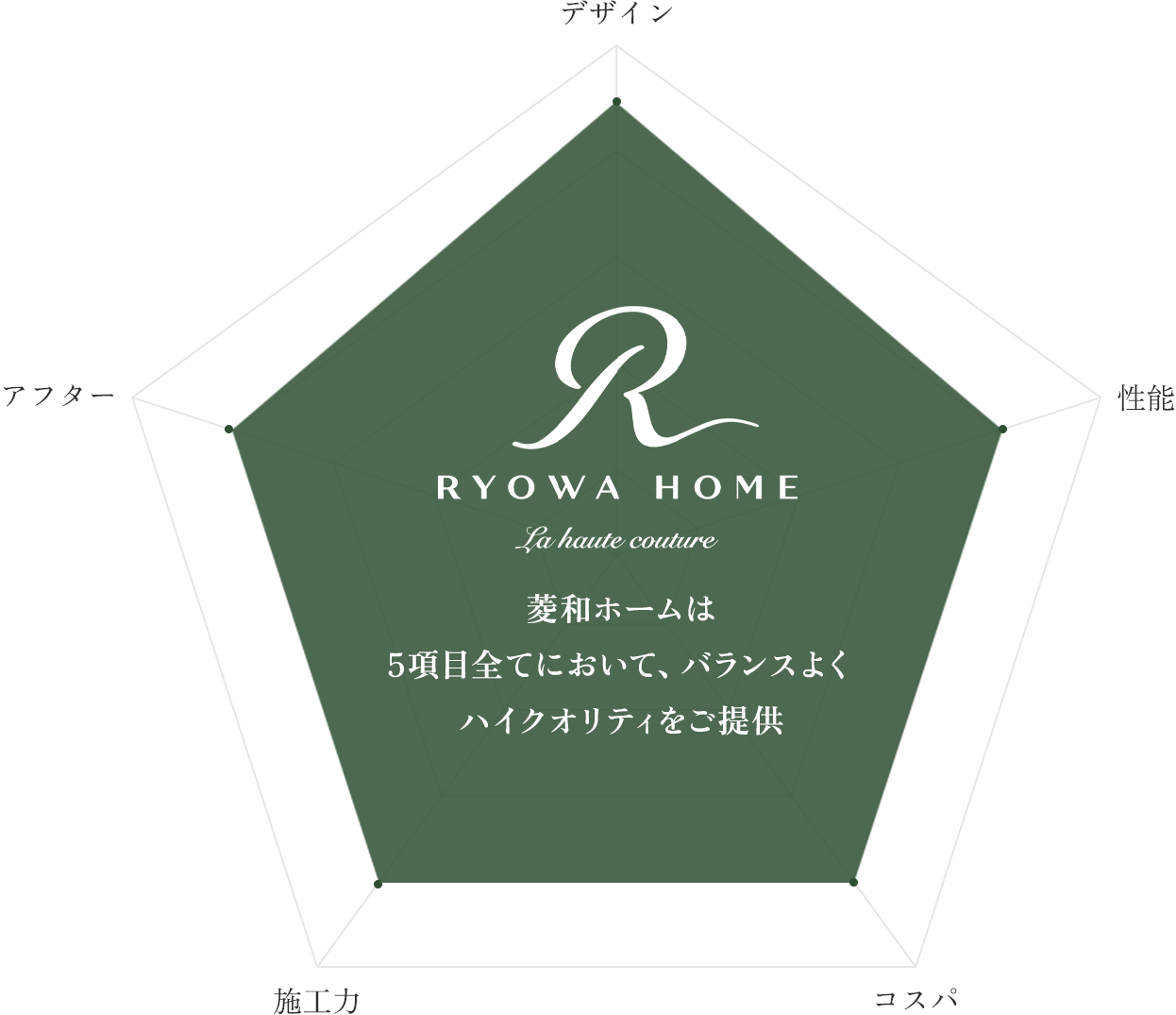 菱和ホームは 5項目全てにおいて、バランスよく ハイクオリティをご提供