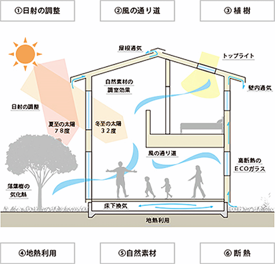 パッシブデザインとは？