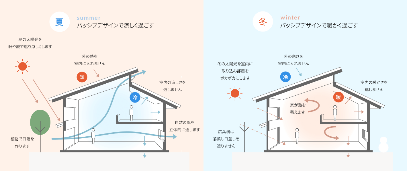 パッシブデザインで四季を感じる。