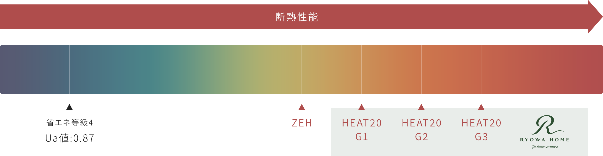 断熱性能 省エネ等級4Ua値:0.87