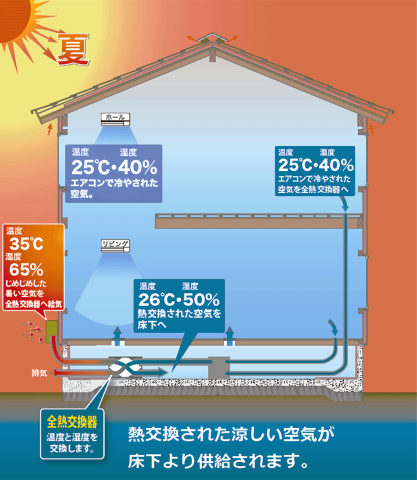 熱交換された涼しい空気が床下より供給されます。