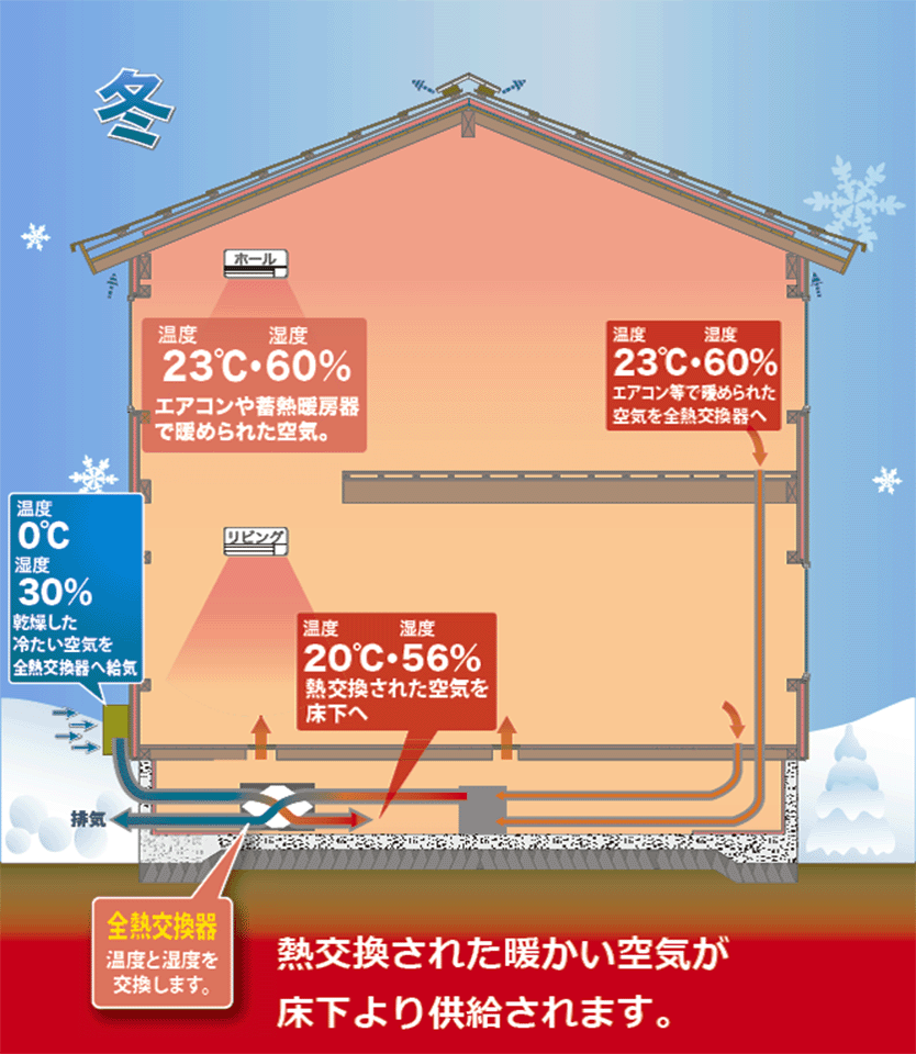 熱交換された暖かい空気が床下より供給されます。