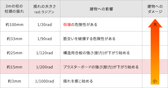 制振性能の劣化を防止