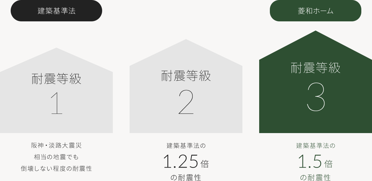 建築基準法 耐震等級1 阪神・淡路大震災相当の地震でも倒壊しない程度の耐震性 耐震等級2 建築基準法の1.25倍の耐震性 菱和ホーム 耐震等級3 建築基準法の1.5倍の耐震性