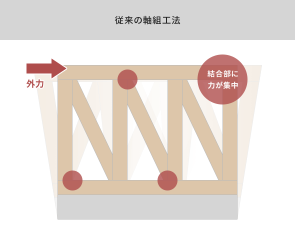 従来の軸組工法