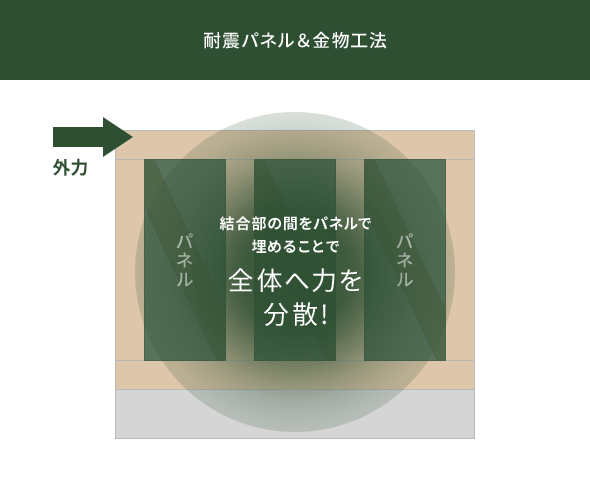 耐震パネル＆金物工法