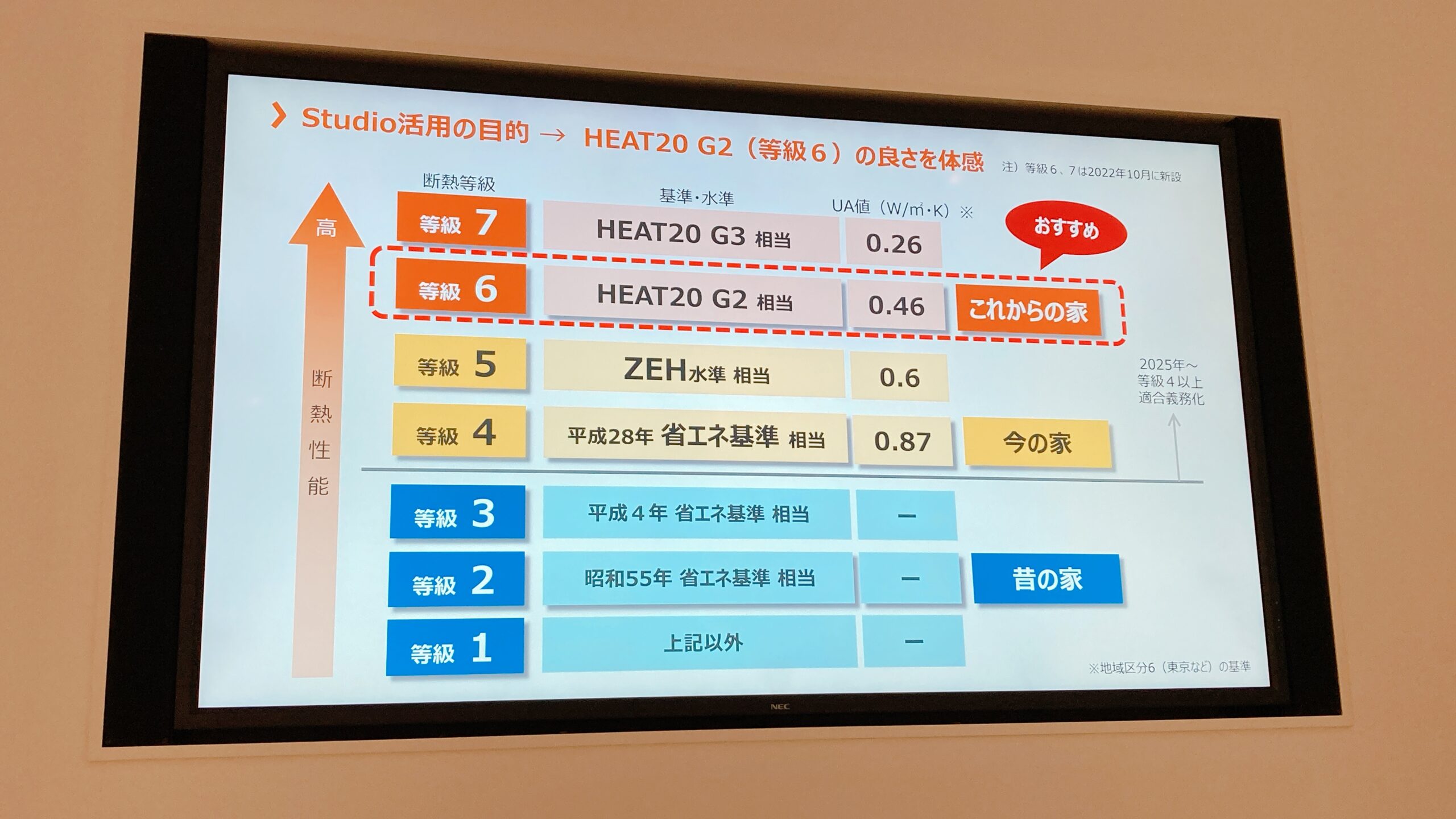 菱和ホームは　HEAT20　G2の断熱性能を目指しています