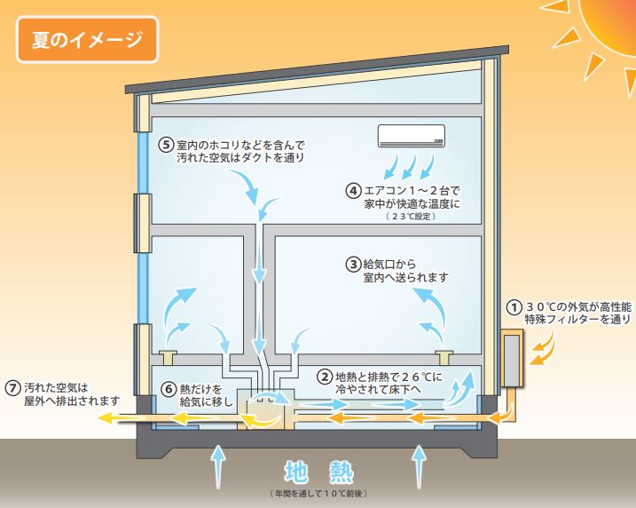 熱交換型24時間換気システム